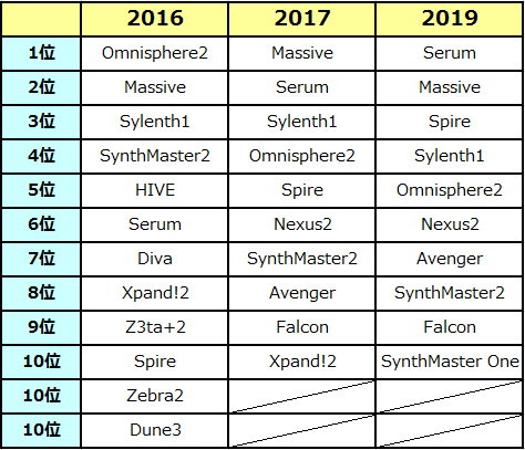 ranking synth