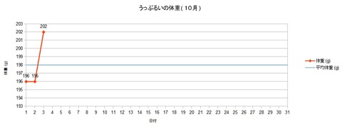 体重