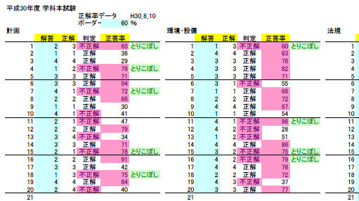 t-sample