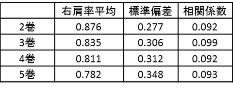 相関係数とか