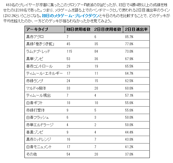 2日目メタゲームブレイクダウン