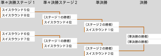 プロツアー霊気紛争Top8決勝ラウンド組み合わせ