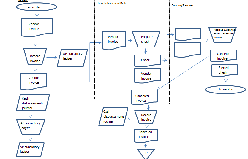 disbursement flowchart disbursement flowchart flowchart in word disbursement flowchart disbursement flowchart flowchart in word