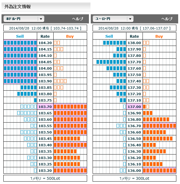 0828ドル円・ユーロ円外為注文情報