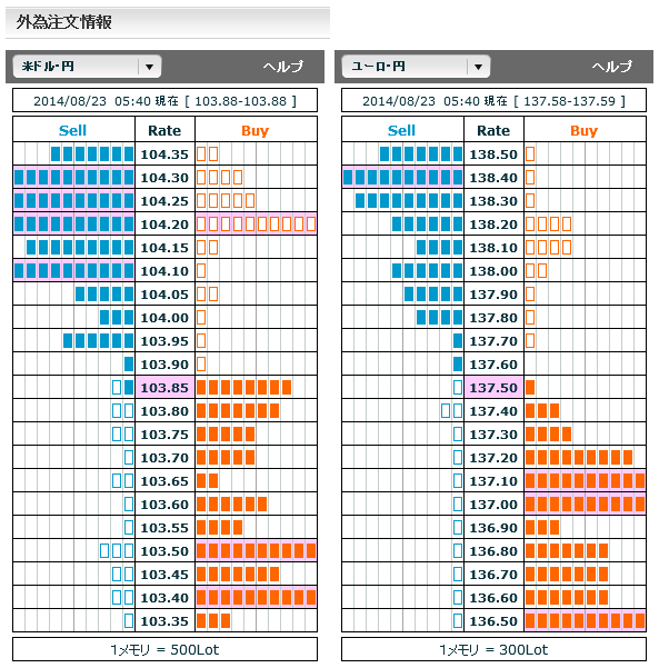 0823ドル円・ユーロ円外為注文情報