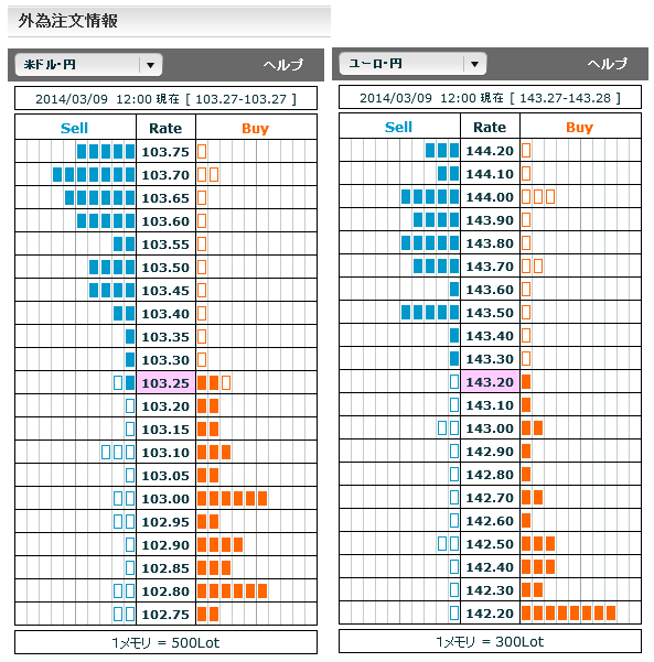 0309ドル円・ユーロ円外為注文情報12