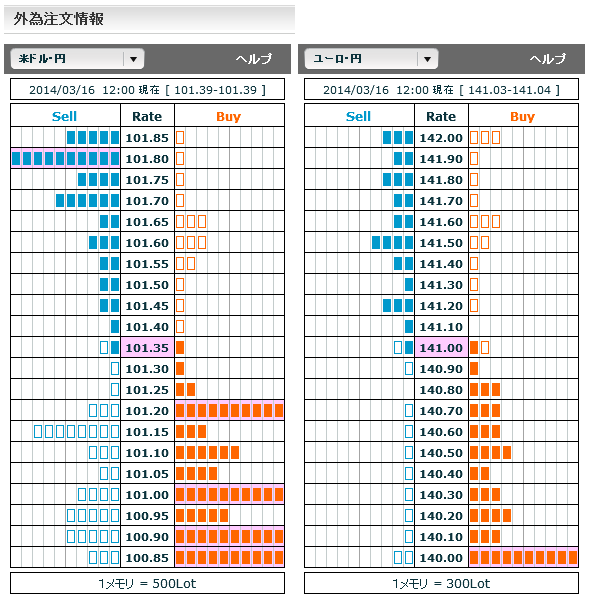 0316ドル円・ユーロ円外為注文情報