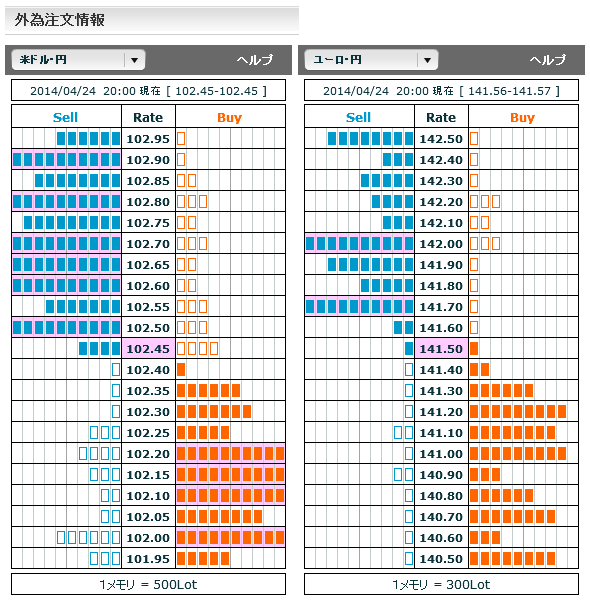 0424ドル円・ユーロ円外為注文情報20