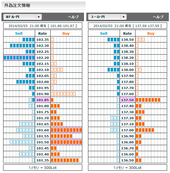 0203ドル円・ユーロ円外為注文情報21