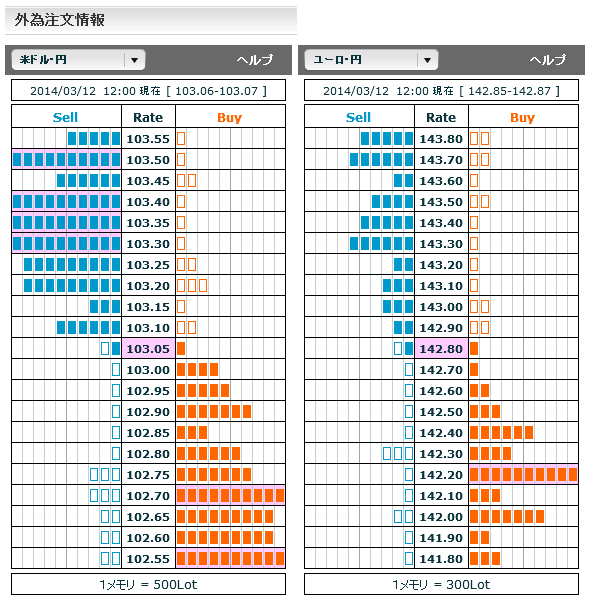 0312ドル円・ユーロ円外為注文情報