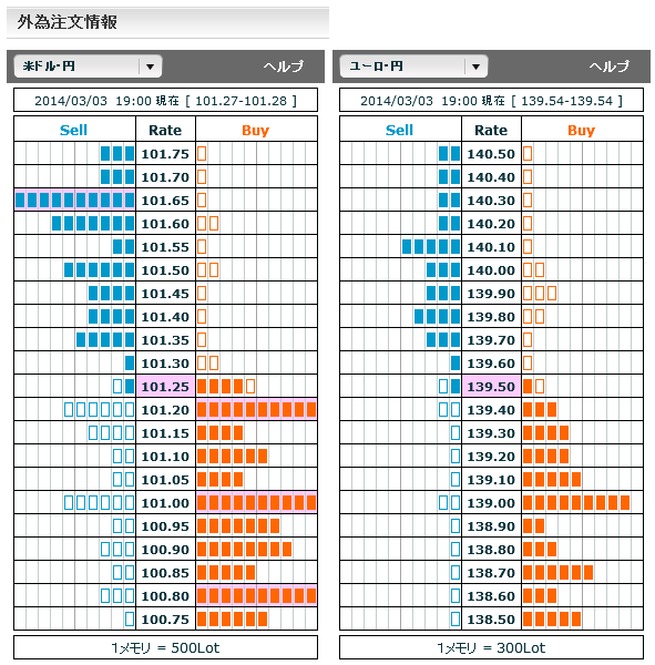 0303ドル円・ユーロ円外為注文情報19