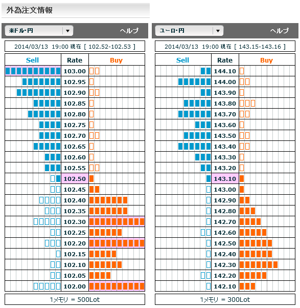 0313ドル円・ユーロ円外為注文情報19