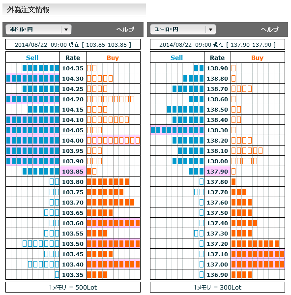 0822ドル円・ユーロ円外為注文情報