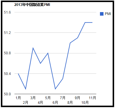 2013年11月分中国製造業PMI