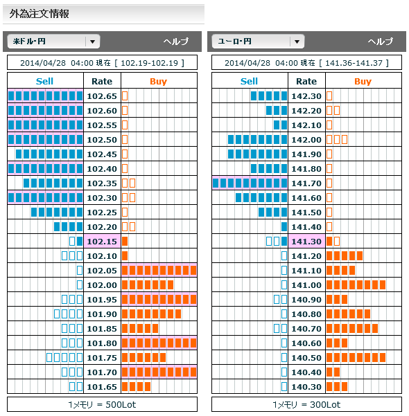 0428ドル円・ユーロ円外為注文情報
