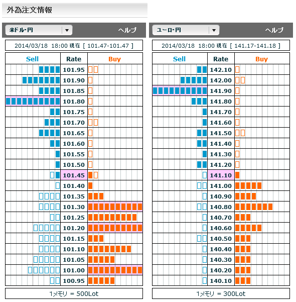 0318ドル円・ユーロ円外為注文情報18