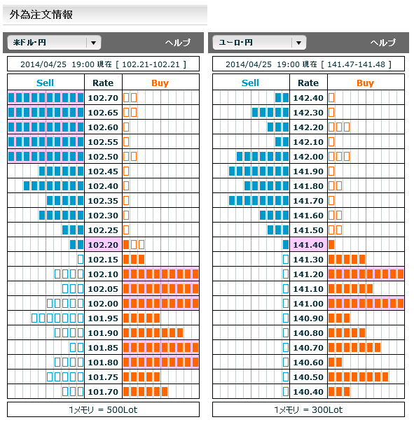 0425ドル円・ユーロ円外為注文情報