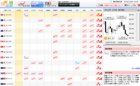 1206パターン分析ドル円研究所
