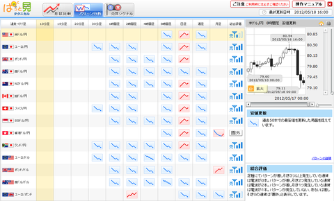 0518パターン分析ドル円研究所
