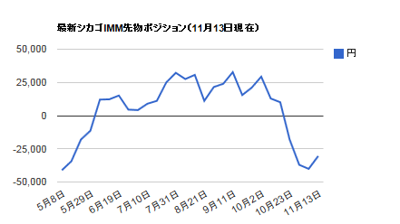 シカゴIMMポジション・11月17日円