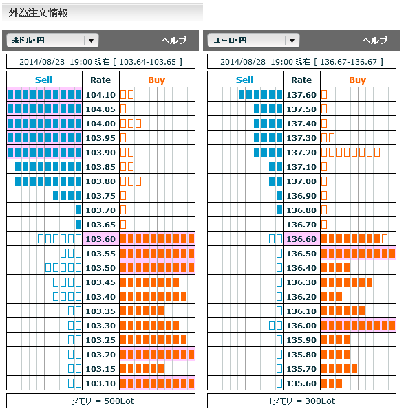 0828ドル円・ユーロ円外為注文情報19