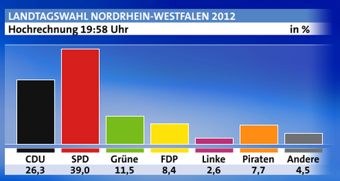 ノルトライン・ウェストファーレン州議会選挙