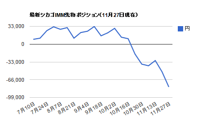 シカゴIMMポジション・11月27日円