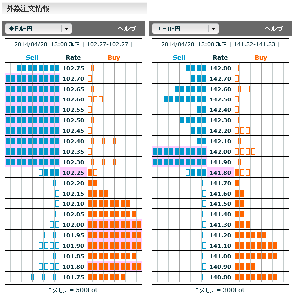 0428ドル円・ユーロ円外為注文情報18
