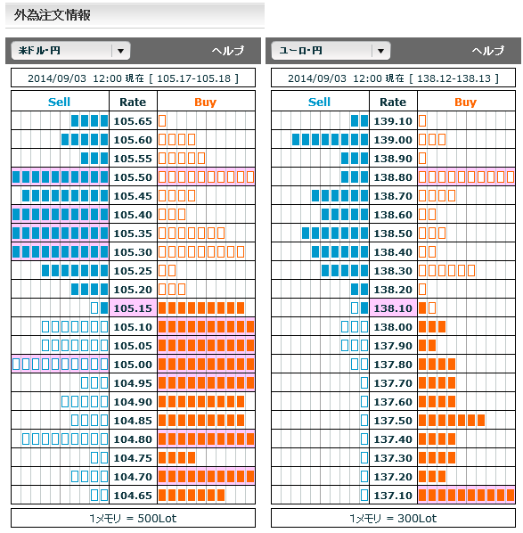 0903ドル円・ユーロ円外為注文情報