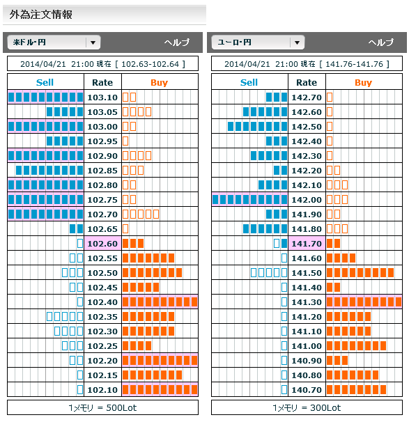 0421ドル円・ユーロ円外為注文情報