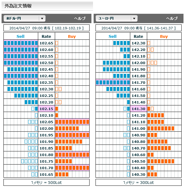 0427ドル円・ユーロ円外為注文情報