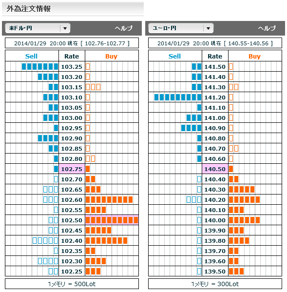 0129ドル円・ユーロ円外為注文情報20