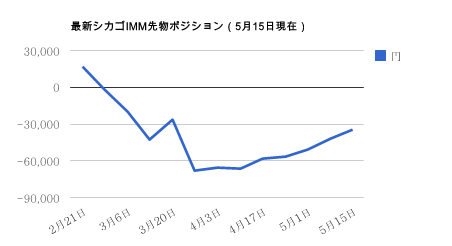 シカゴIMMポジション・5月19日円