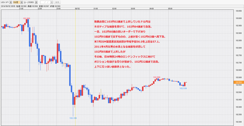 20140801米NFP雇用統計ドル円チャート1・ドル円研究所