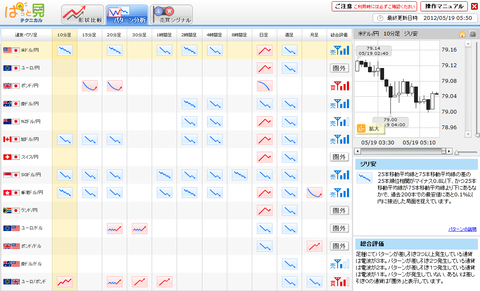 0519パターン分析ドル円研究所
