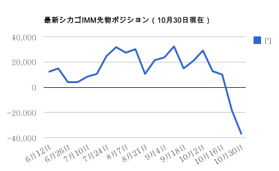 シカゴIMMポジション・10月30日円
