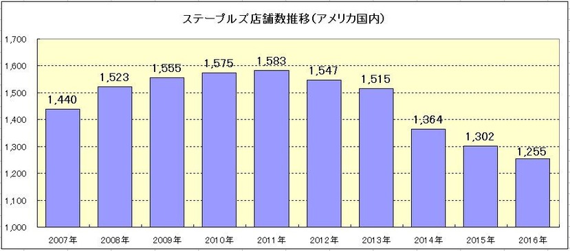 170702ステープルズ店舗数推移グラフ