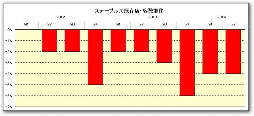 140825ステープルズ既存店・客数推移