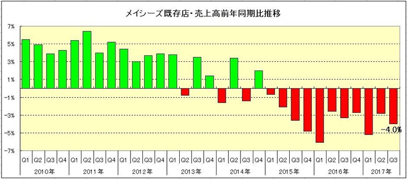 171114メイシーズ既存店ベース推移グラフ