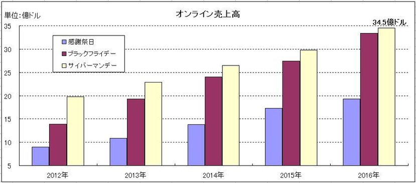 161202オンライン売上高推移