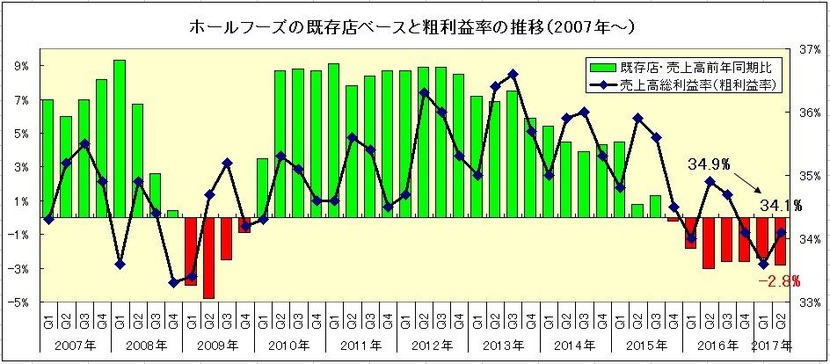170512ホールフーズの既存店と粗利益率推移グラフ