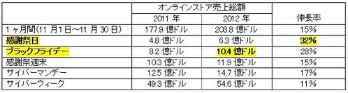 121204オンラインストア売上高表