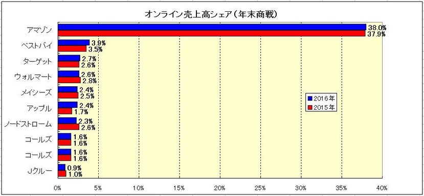 170109オンライン売上高シェア