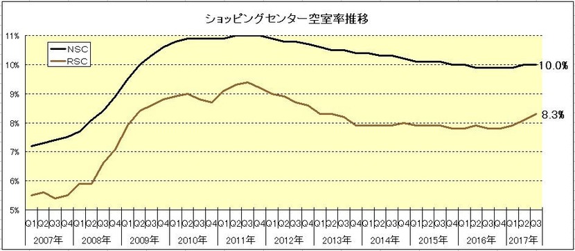 171008ショッピングセンター空室率推移グラフ