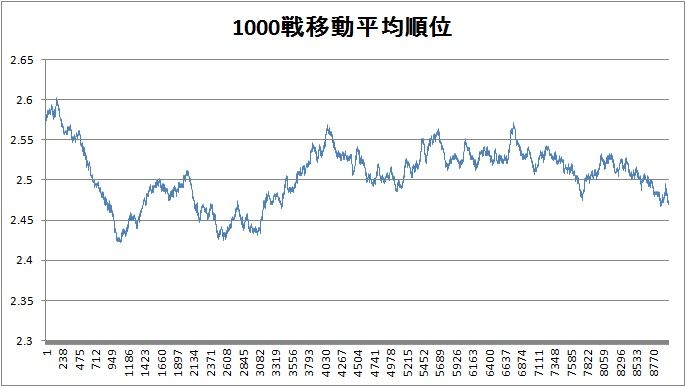1000戦移動平均順位