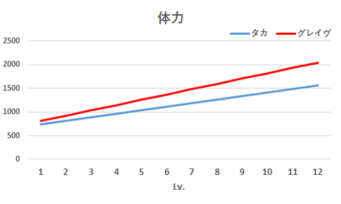 タカグレイヴ 体力