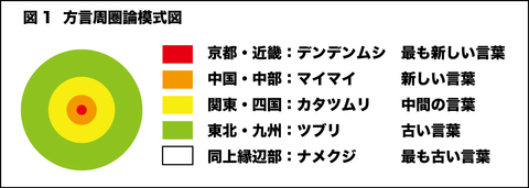 方言周圏論