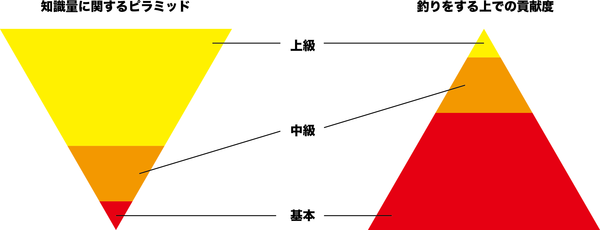 ピラミッド図