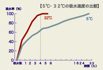 吸水グラフ