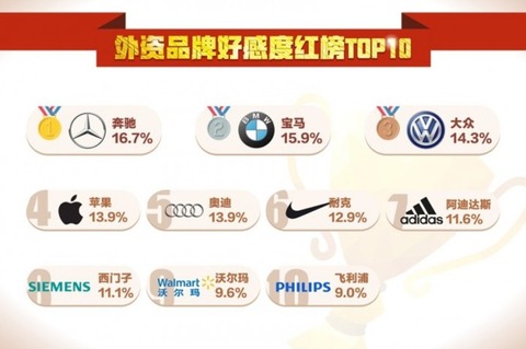 中国、好感度1位の外国ブランドは「ベンツ」